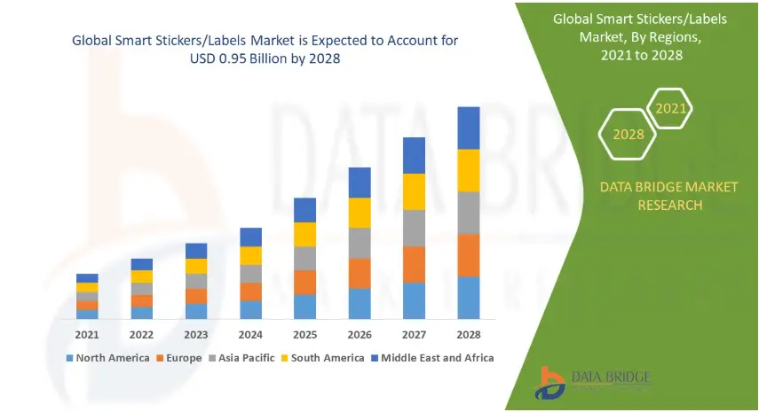 Global Smart Sticker Label Market - Industry Trends and Forecasts